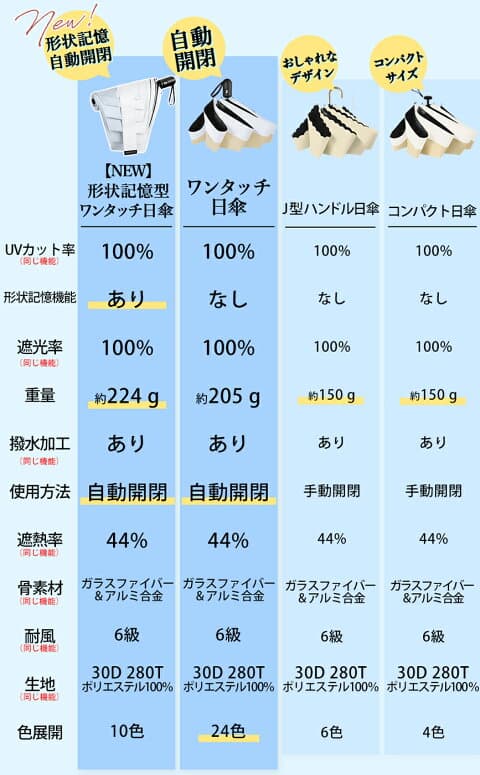 撥水等級 5 認證，雨天同樣好用