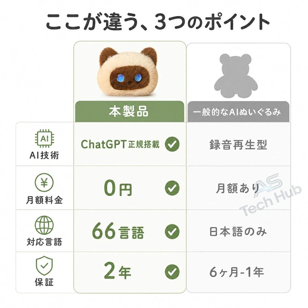 AI毛絨玩具、電子寵物、電動機器人、玩具、搭載ChatGPT、AI對話、說話機器人、益智玩具、支援66種語言、日 商品介紹 1