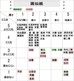 野菊 半切條幅紙 (100張) 漢字書法練習用紙 特厚口 圖 28
