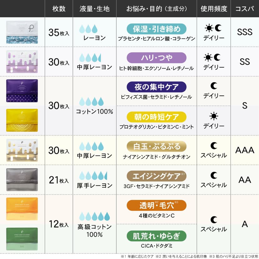 PLuS 胎盤素保濕面膜 70片大容量套裝 (35片×2) 圖 4