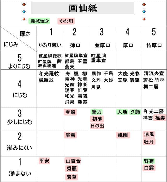 野菊 半切條幅紙 (100張) 漢字書法練習用紙 特厚口 圖 28